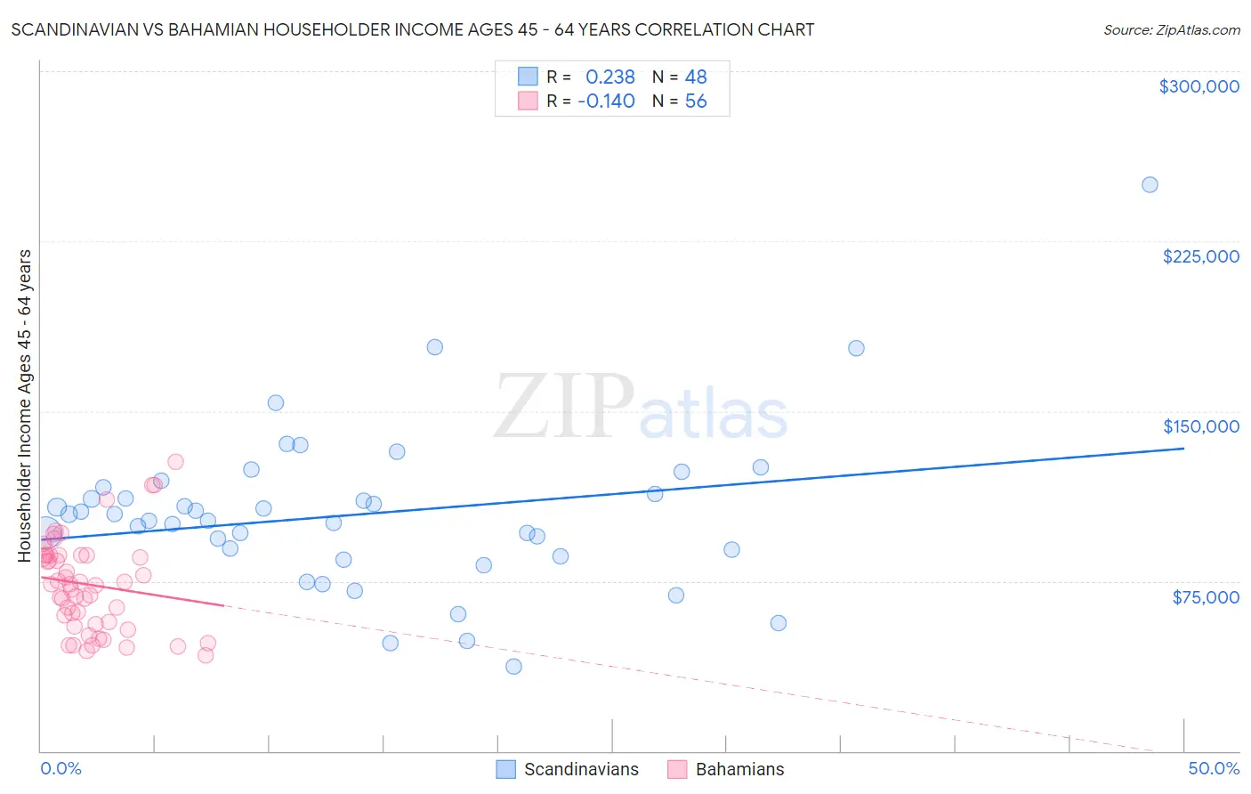 Scandinavian vs Bahamian Householder Income Ages 45 - 64 years