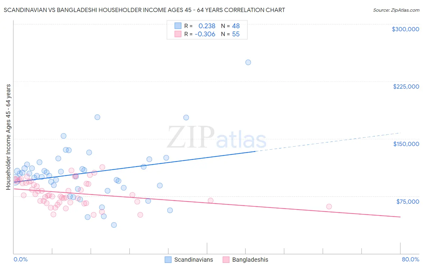 Scandinavian vs Bangladeshi Householder Income Ages 45 - 64 years