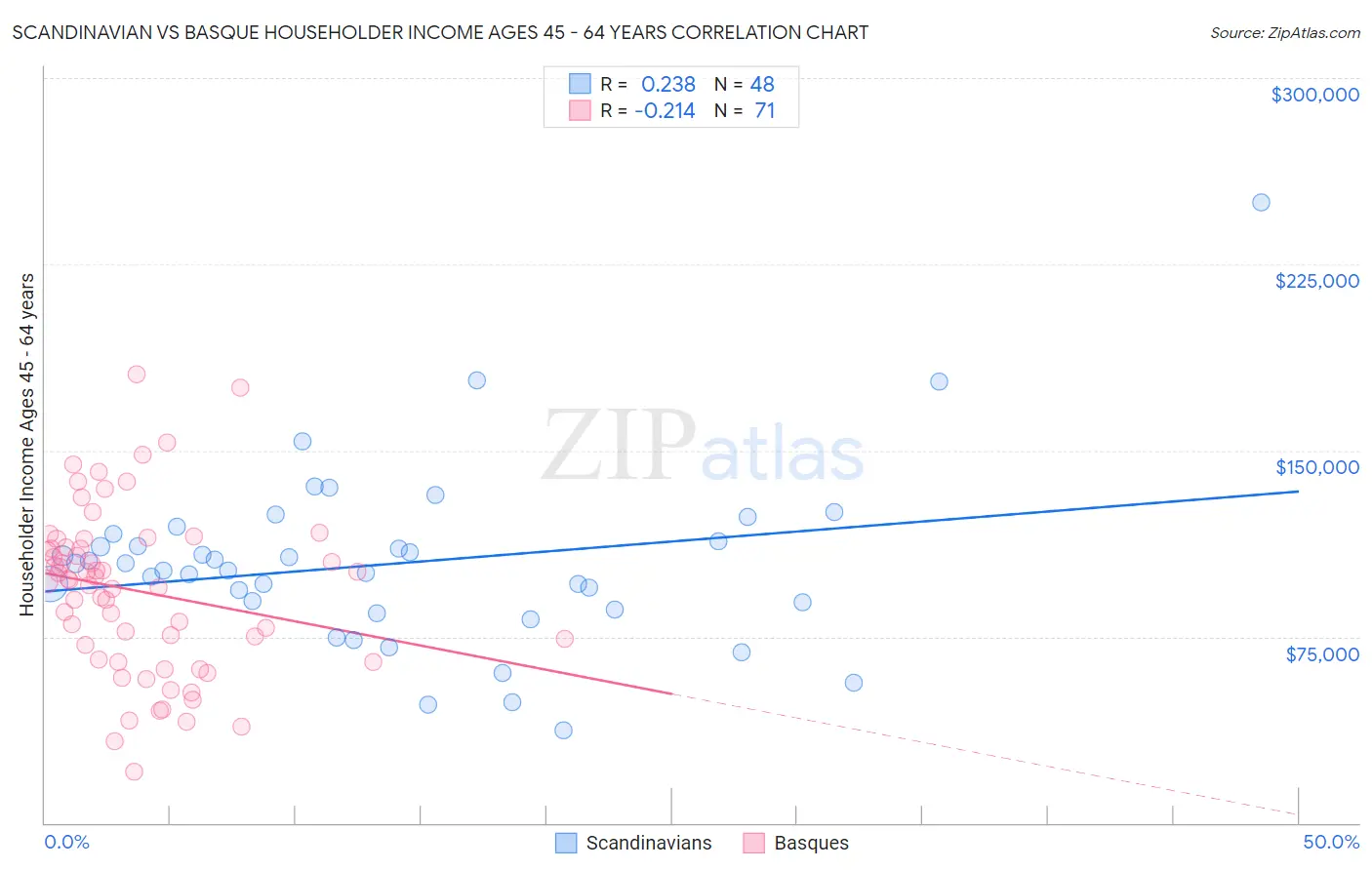 Scandinavian vs Basque Householder Income Ages 45 - 64 years