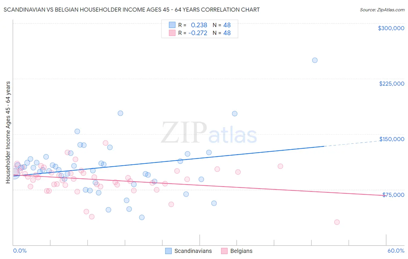 Scandinavian vs Belgian Householder Income Ages 45 - 64 years