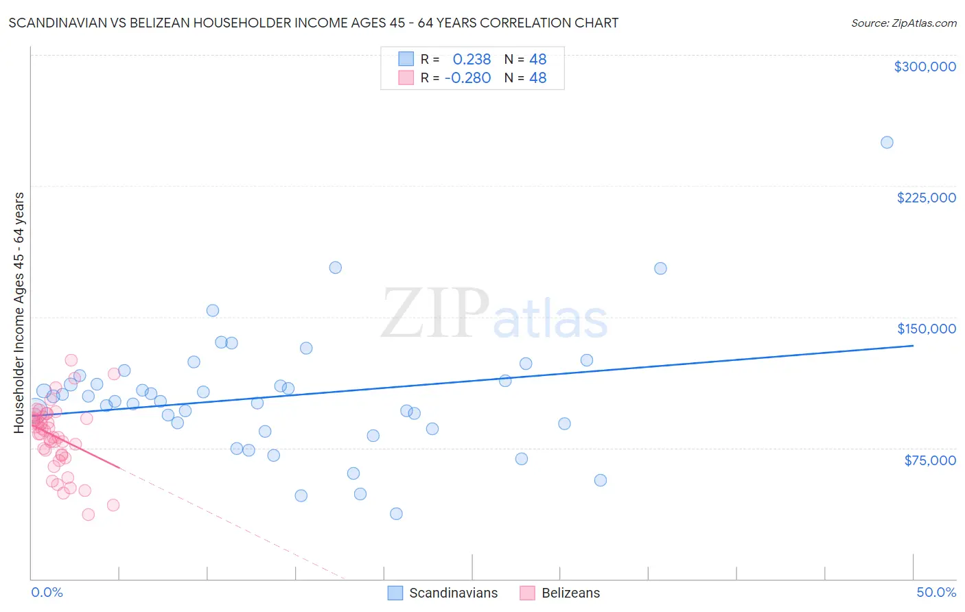 Scandinavian vs Belizean Householder Income Ages 45 - 64 years