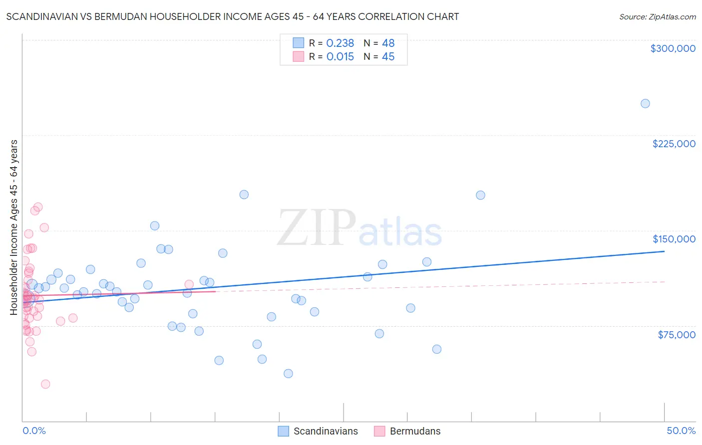 Scandinavian vs Bermudan Householder Income Ages 45 - 64 years