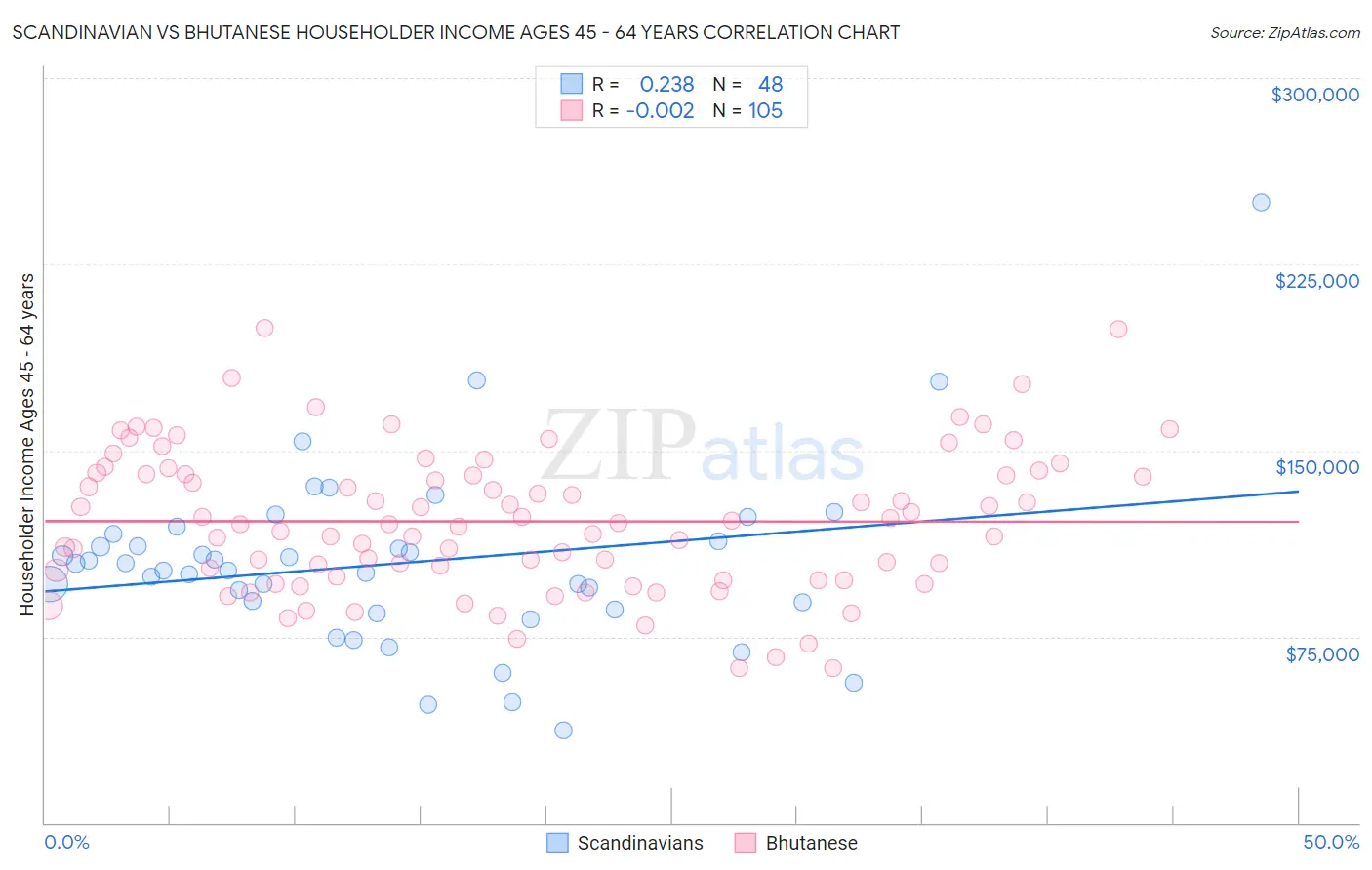 Scandinavian vs Bhutanese Householder Income Ages 45 - 64 years