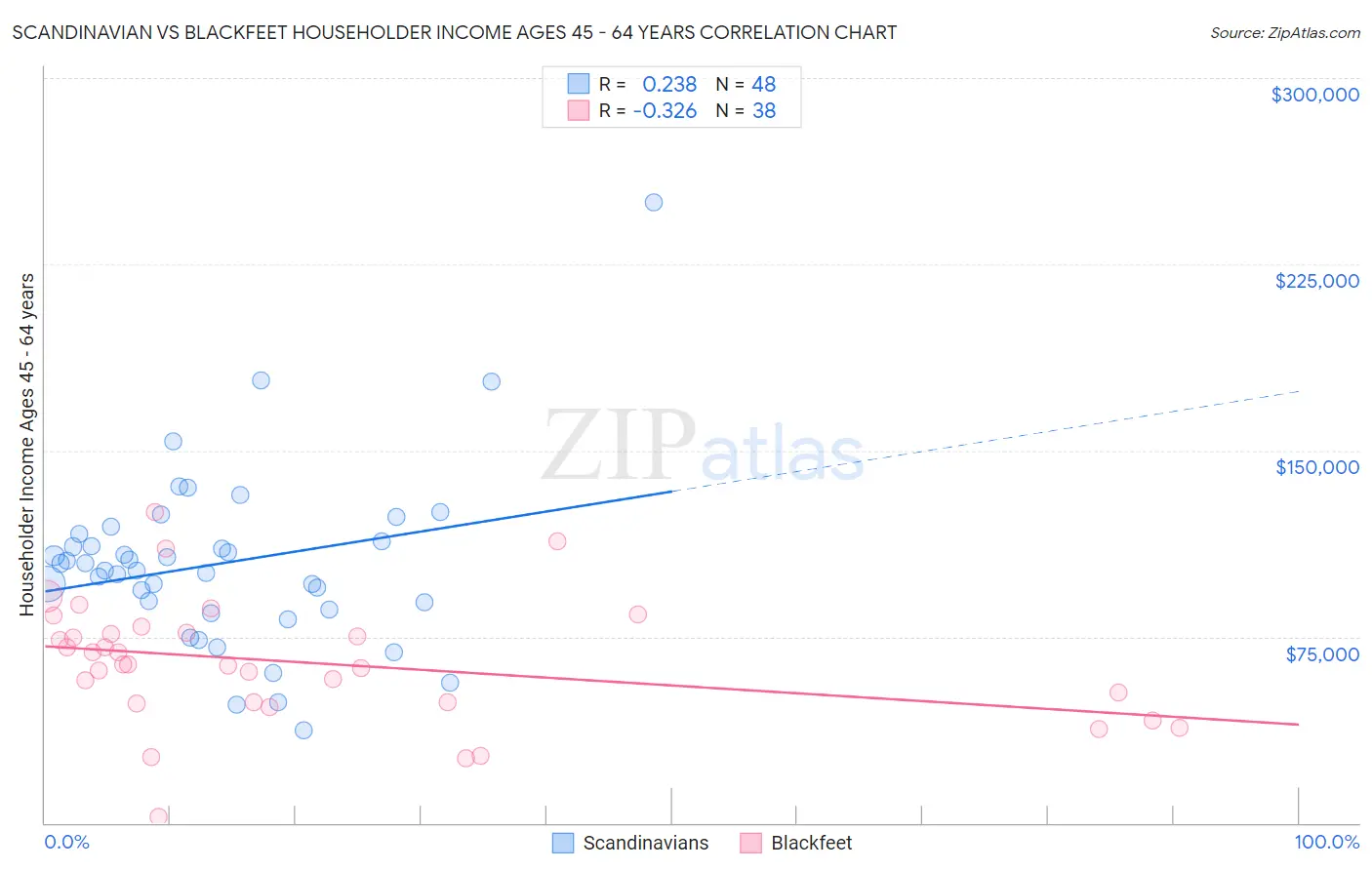 Scandinavian vs Blackfeet Householder Income Ages 45 - 64 years