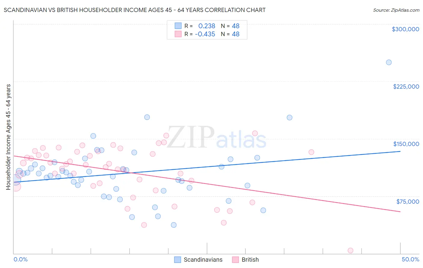 Scandinavian vs British Householder Income Ages 45 - 64 years