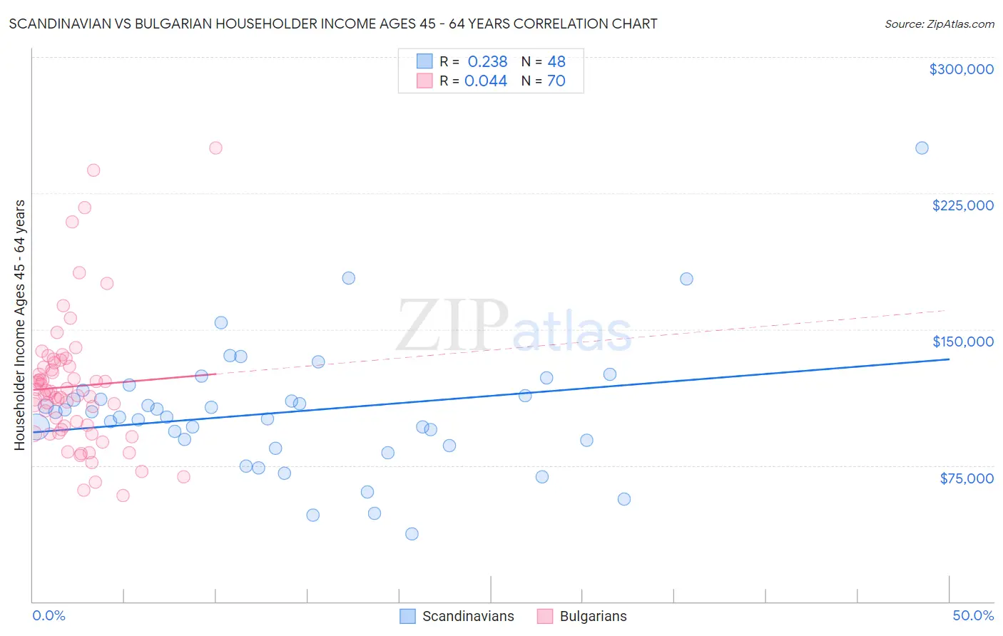 Scandinavian vs Bulgarian Householder Income Ages 45 - 64 years