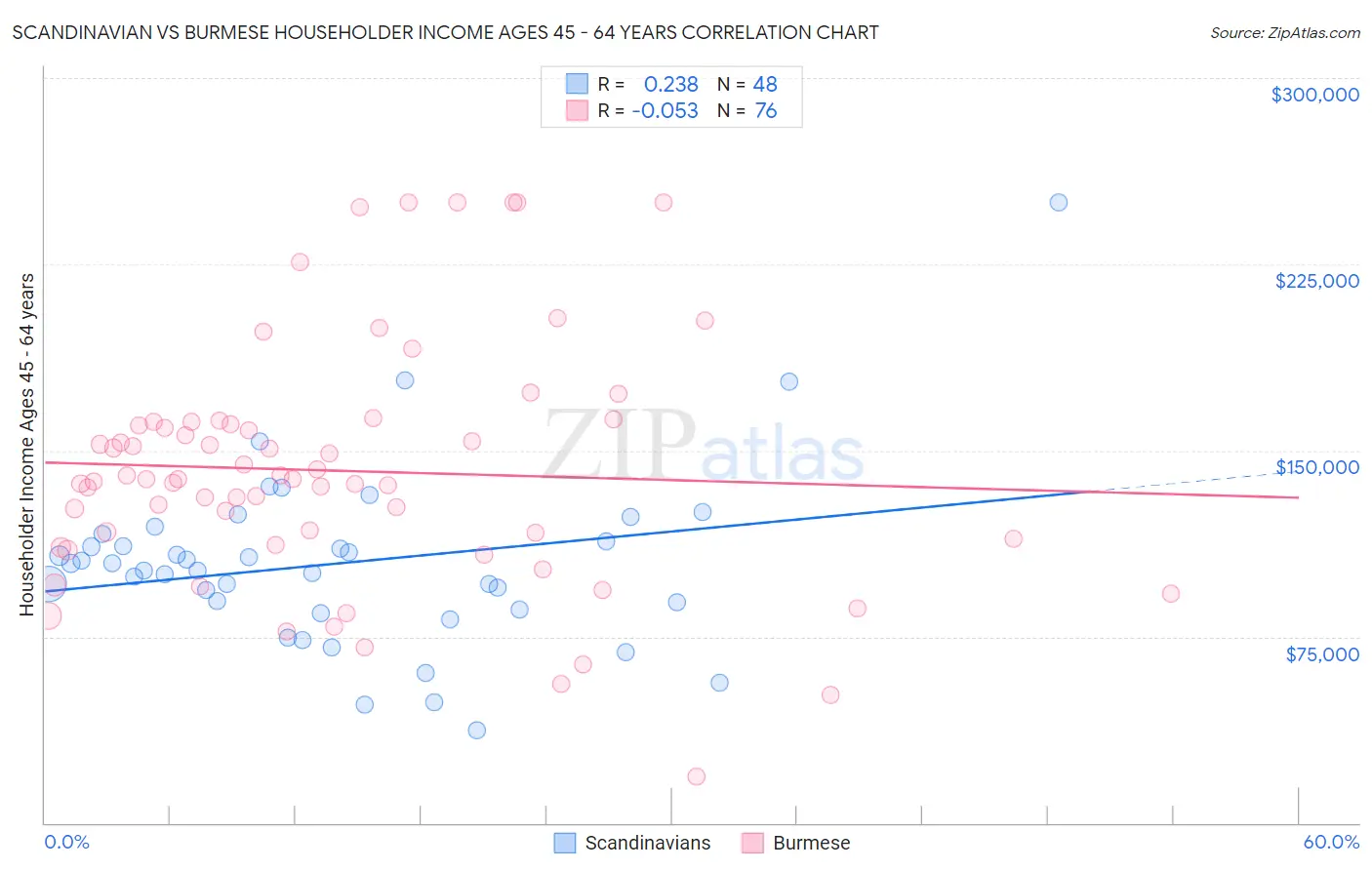 Scandinavian vs Burmese Householder Income Ages 45 - 64 years