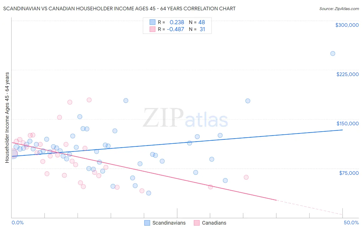 Scandinavian vs Canadian Householder Income Ages 45 - 64 years