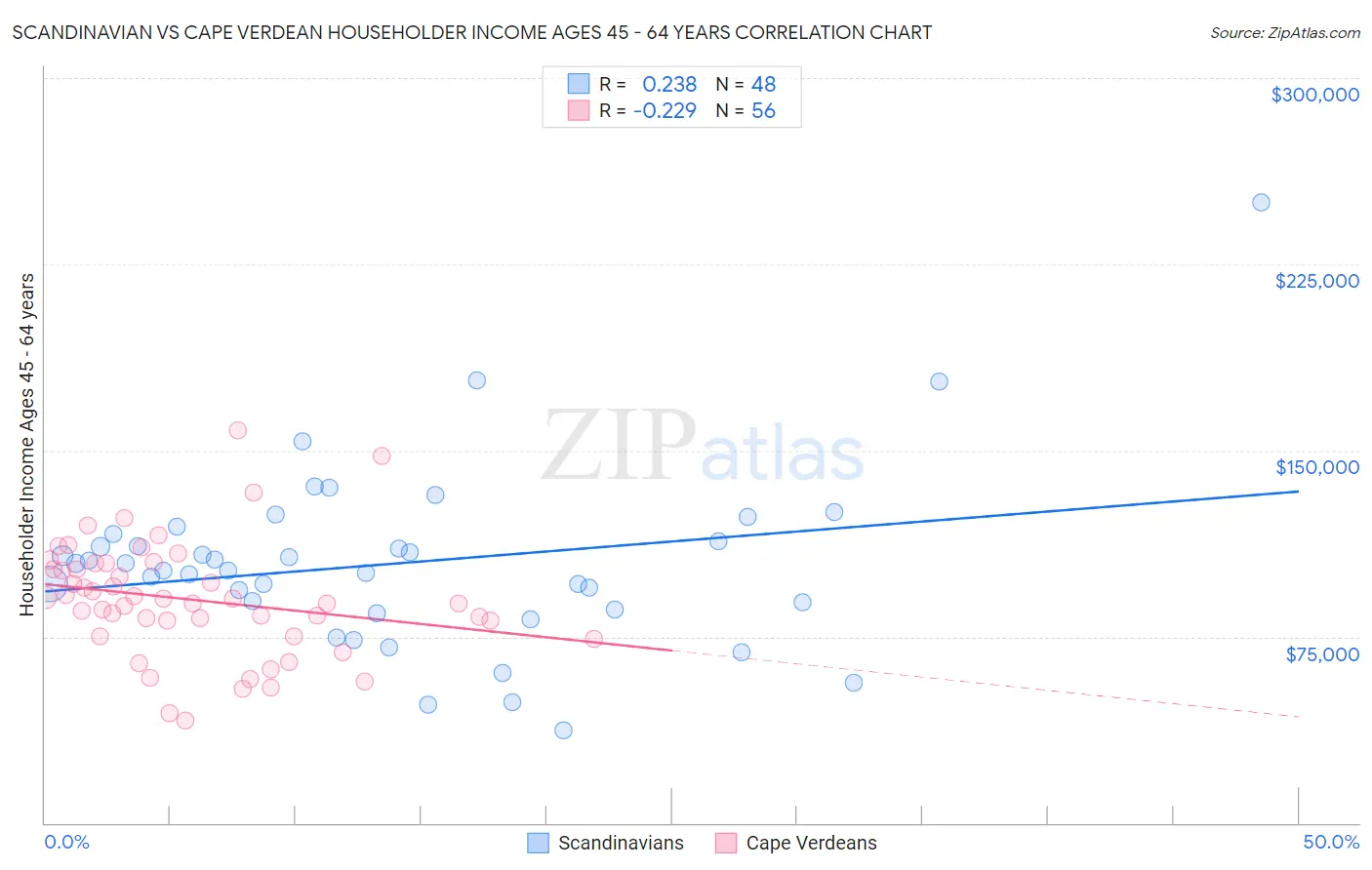 Scandinavian vs Cape Verdean Householder Income Ages 45 - 64 years