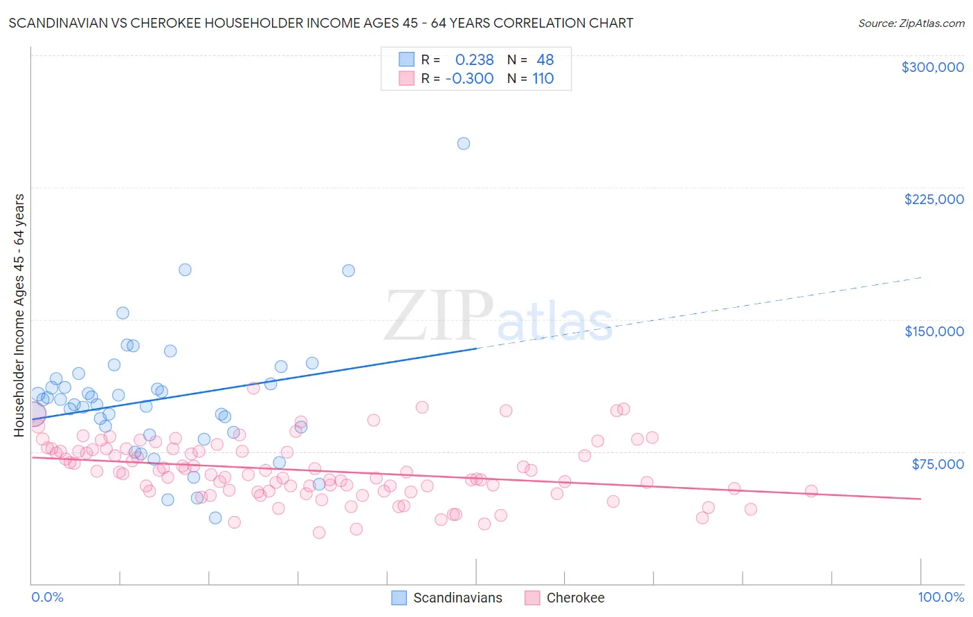 Scandinavian vs Cherokee Householder Income Ages 45 - 64 years