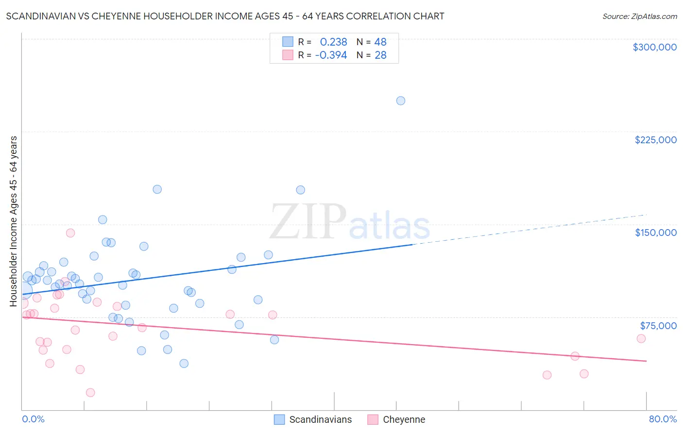 Scandinavian vs Cheyenne Householder Income Ages 45 - 64 years