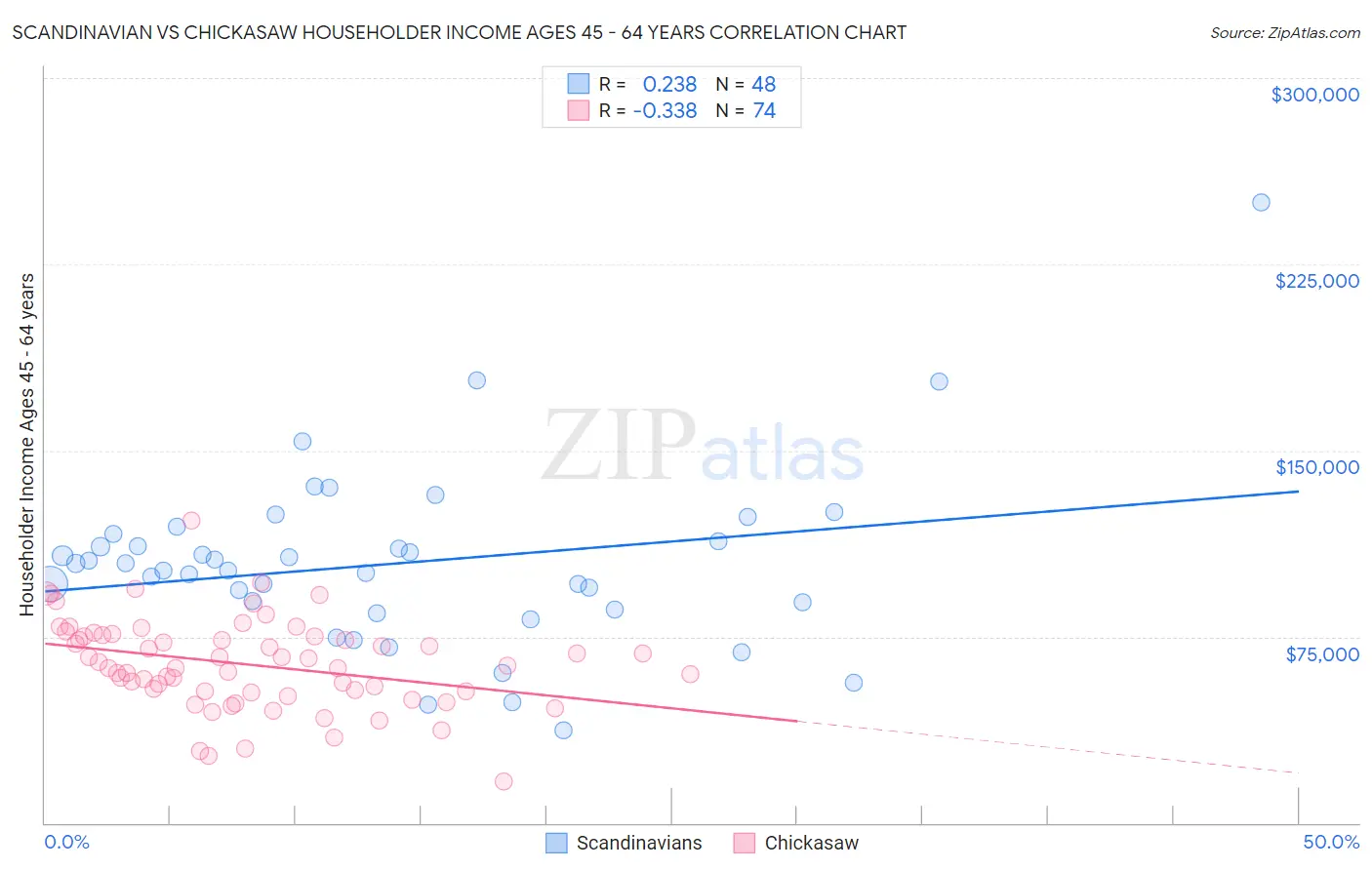 Scandinavian vs Chickasaw Householder Income Ages 45 - 64 years
