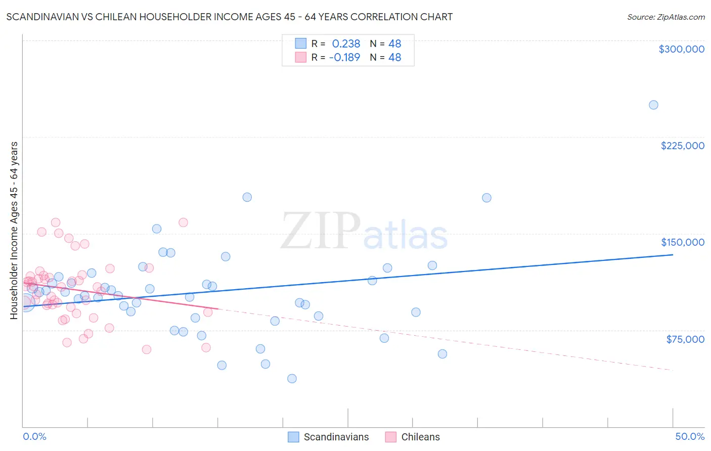 Scandinavian vs Chilean Householder Income Ages 45 - 64 years