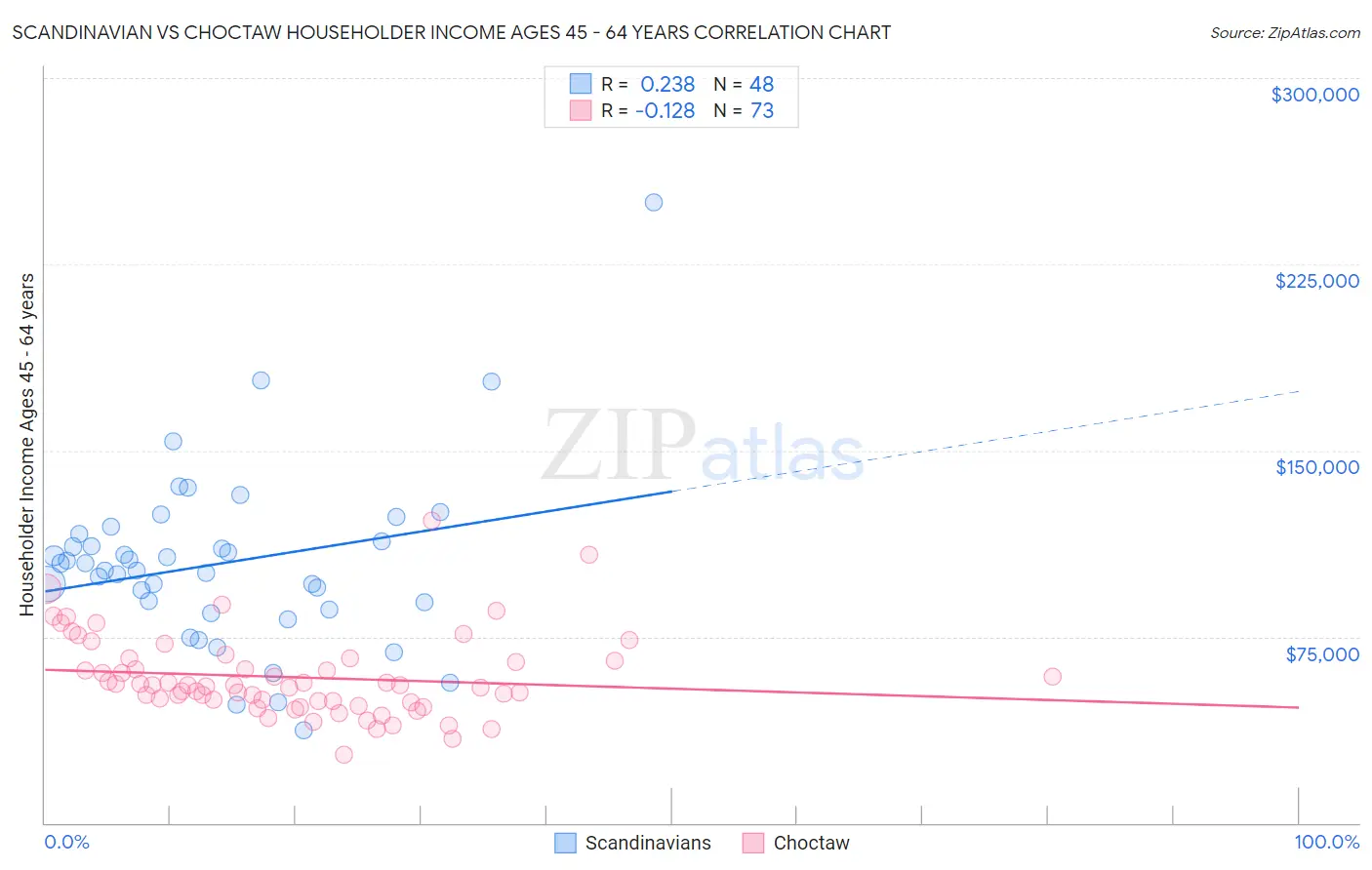 Scandinavian vs Choctaw Householder Income Ages 45 - 64 years