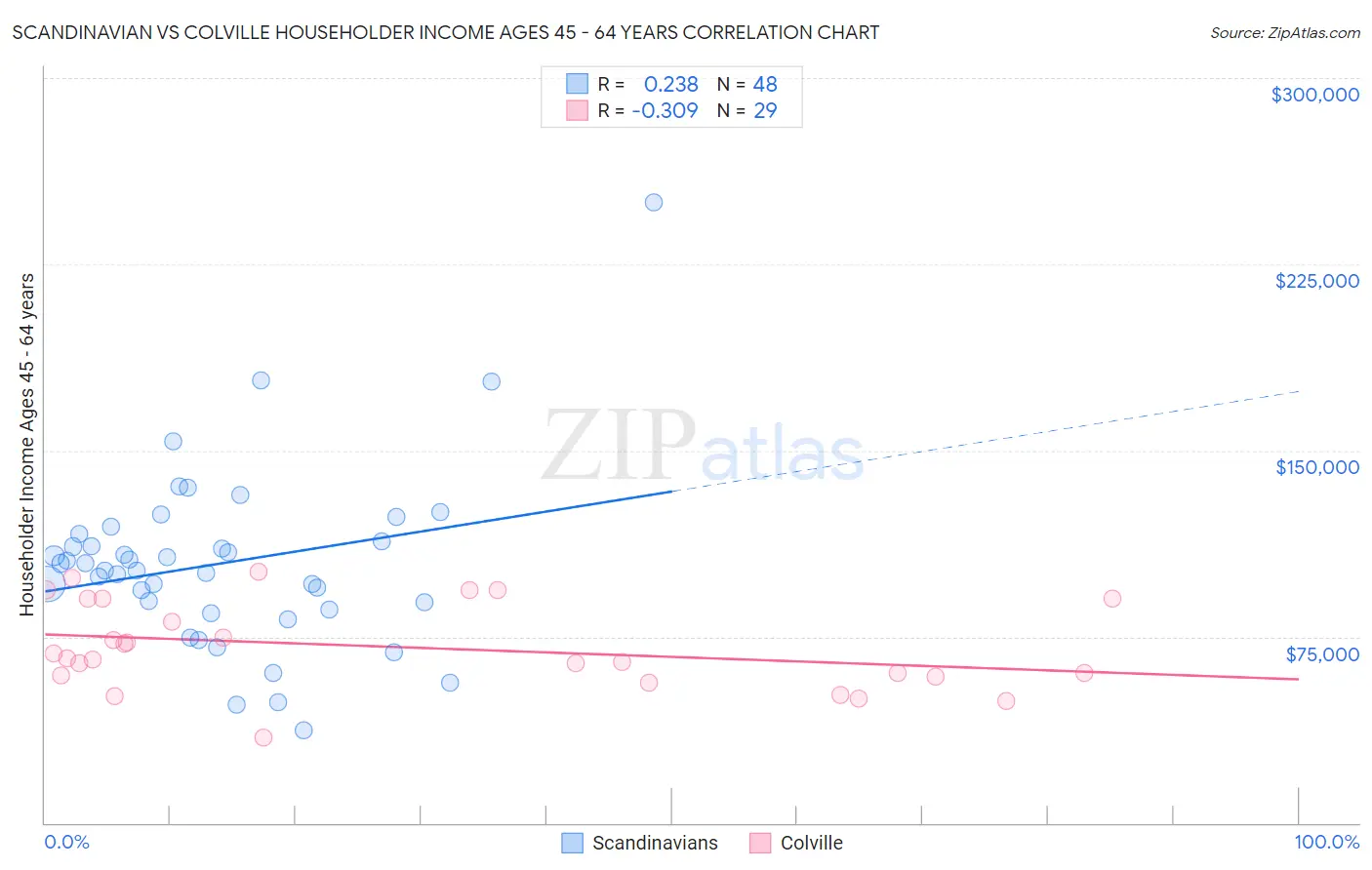 Scandinavian vs Colville Householder Income Ages 45 - 64 years