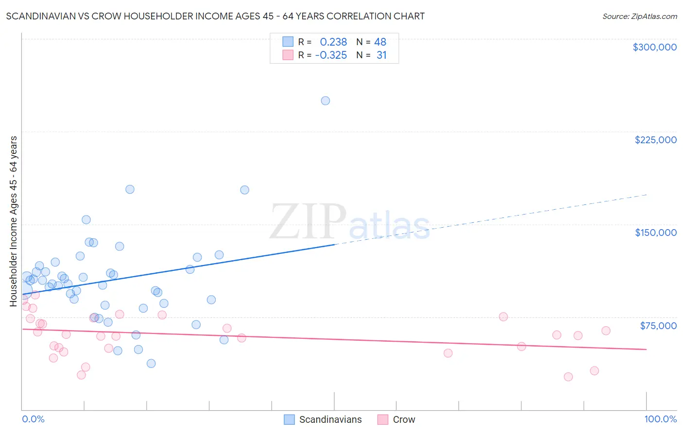 Scandinavian vs Crow Householder Income Ages 45 - 64 years