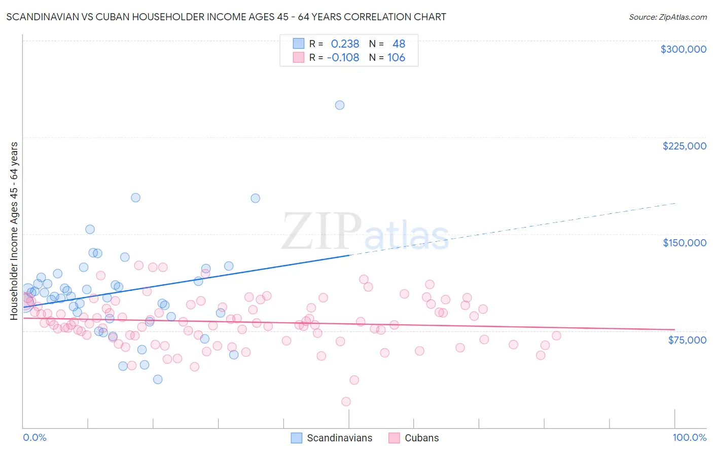 Scandinavian vs Cuban Householder Income Ages 45 - 64 years