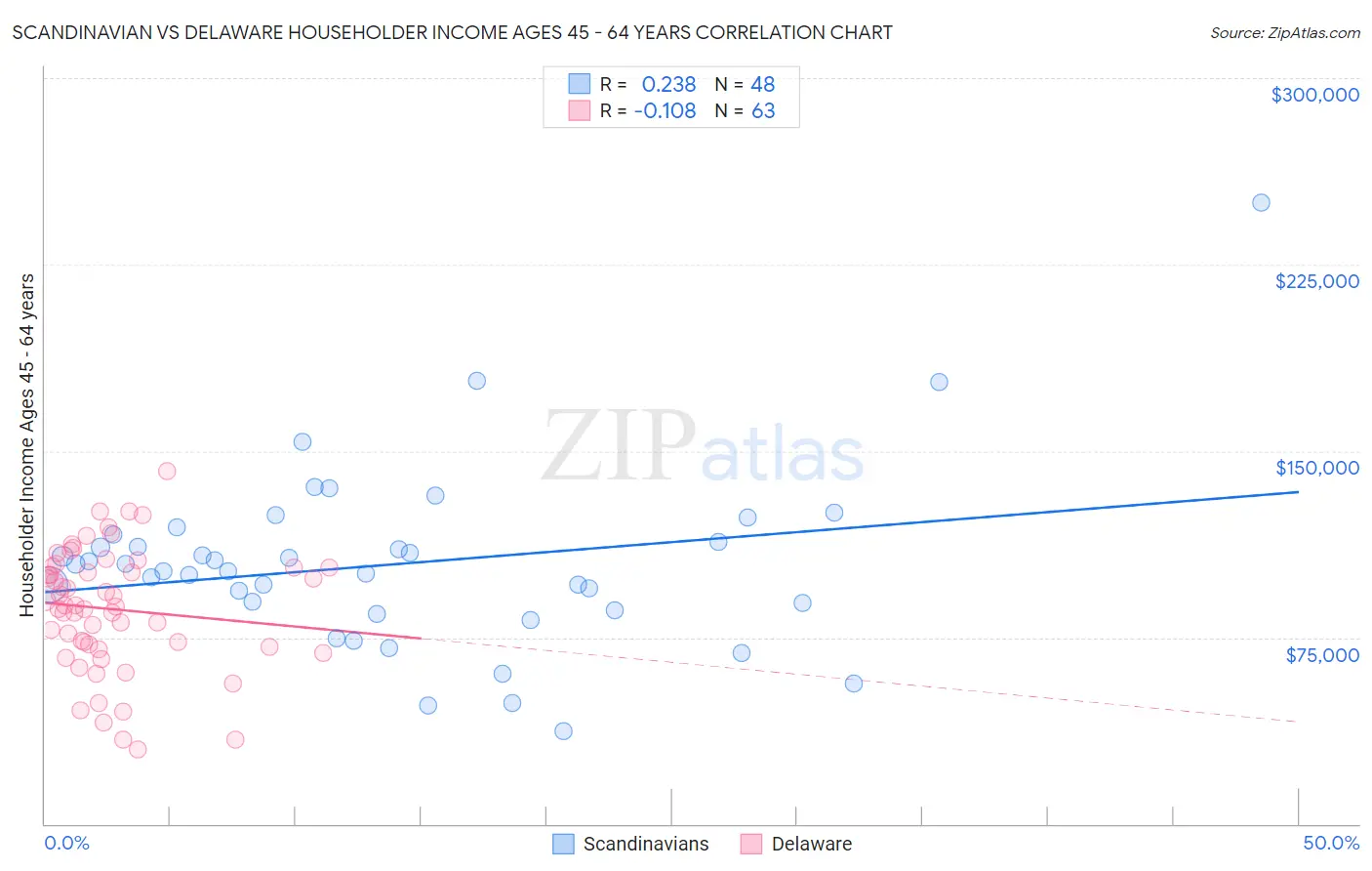 Scandinavian vs Delaware Householder Income Ages 45 - 64 years