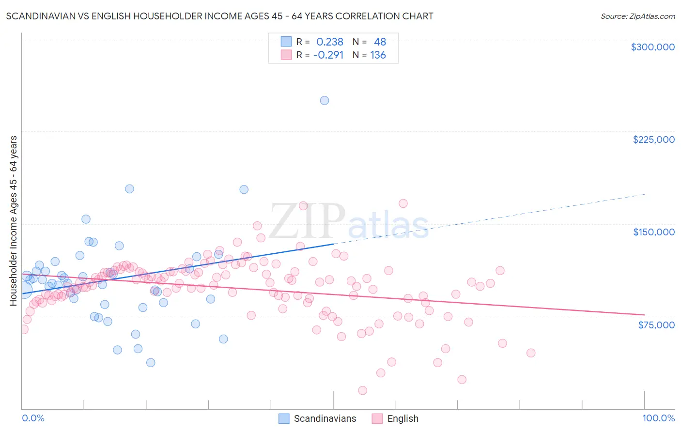 Scandinavian vs English Householder Income Ages 45 - 64 years