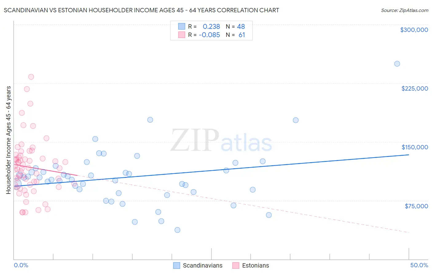 Scandinavian vs Estonian Householder Income Ages 45 - 64 years