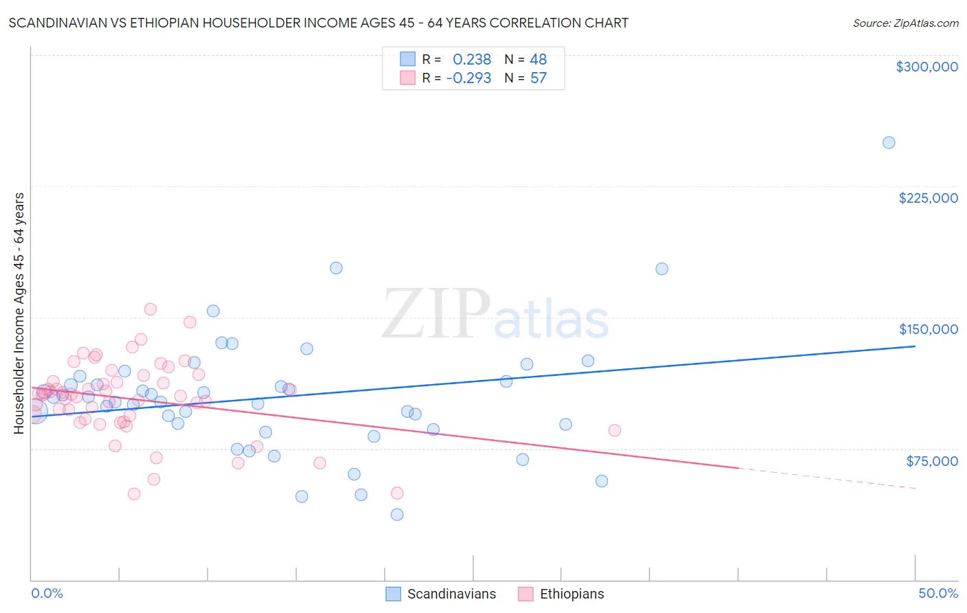 Scandinavian vs Ethiopian Householder Income Ages 45 - 64 years