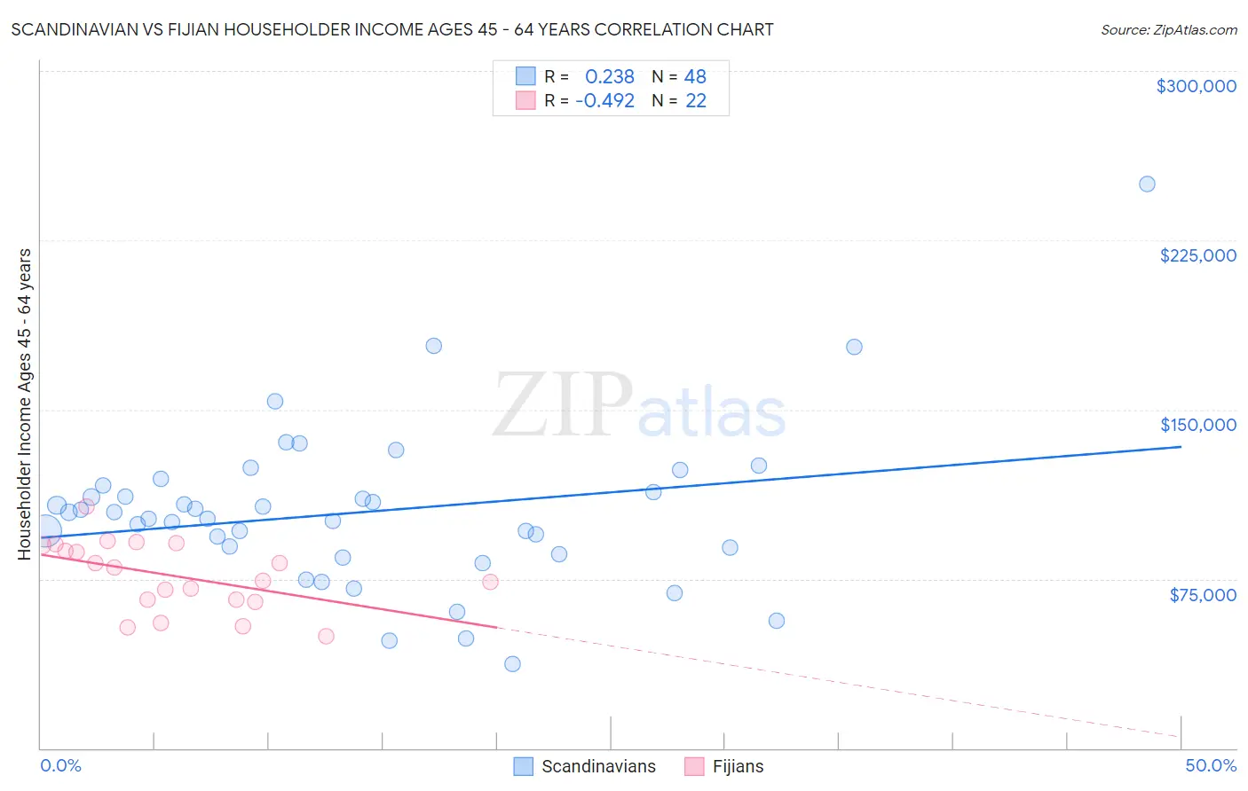Scandinavian vs Fijian Householder Income Ages 45 - 64 years