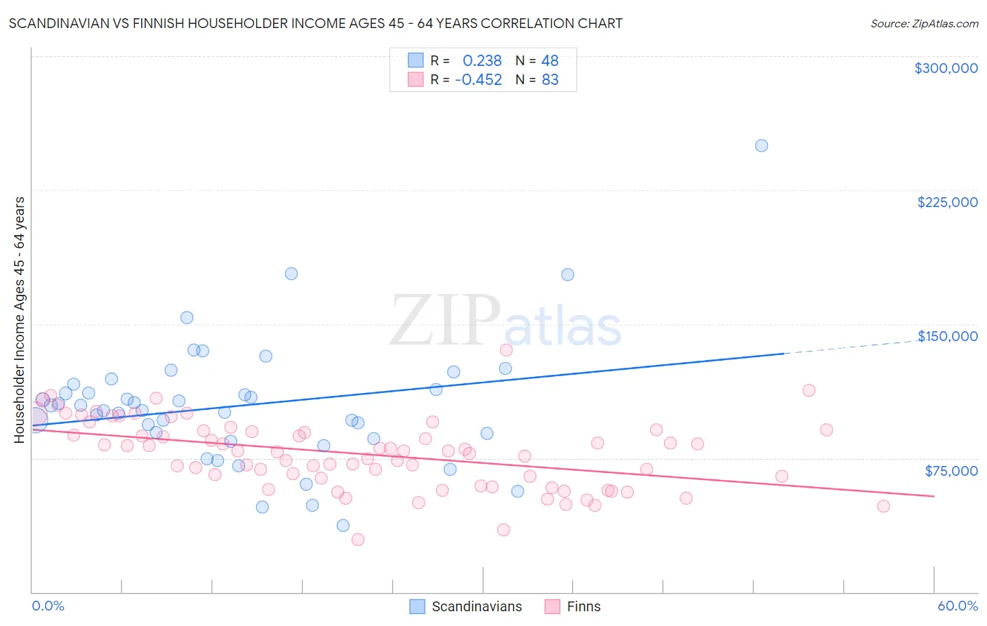 Scandinavian vs Finnish Householder Income Ages 45 - 64 years