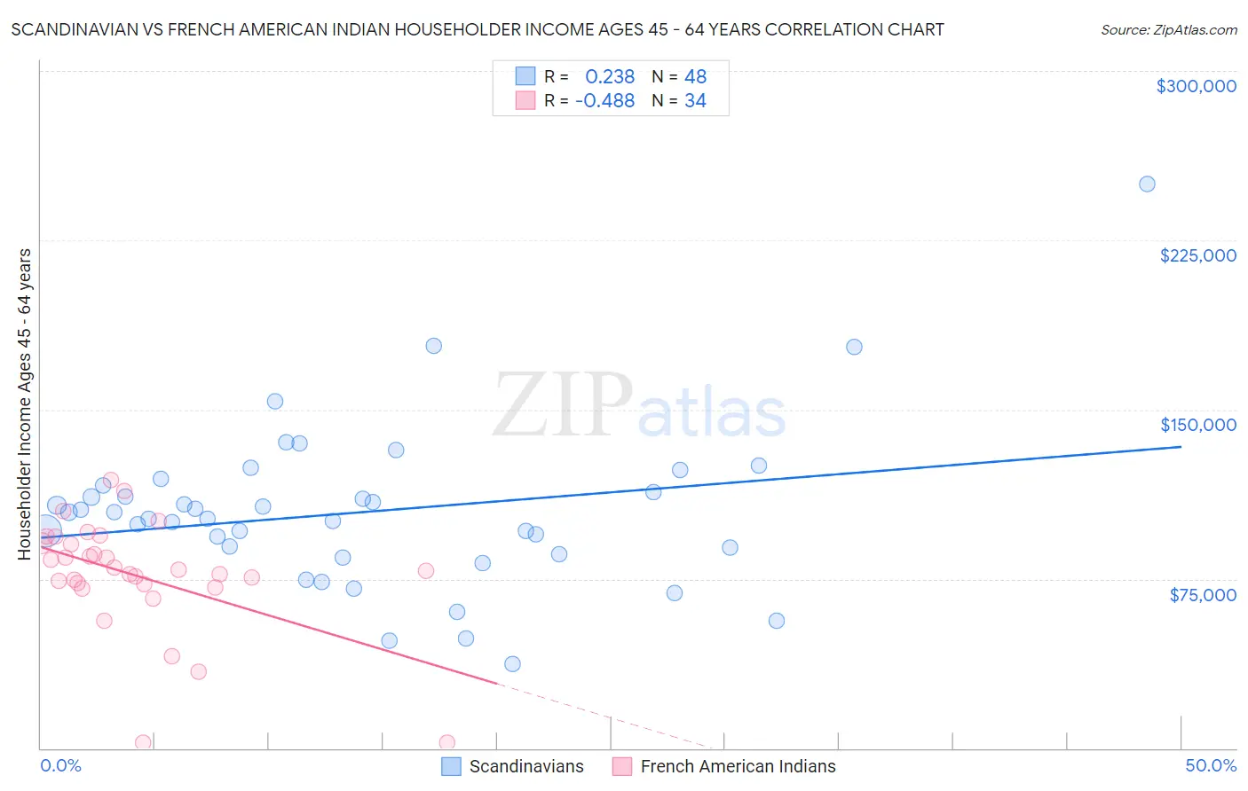 Scandinavian vs French American Indian Householder Income Ages 45 - 64 years