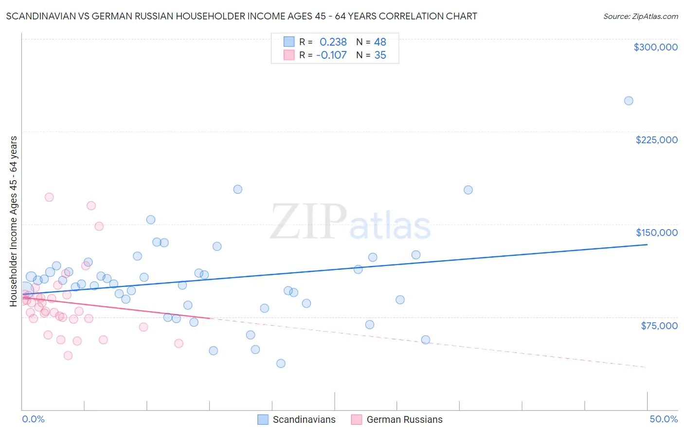 Scandinavian vs German Russian Householder Income Ages 45 - 64 years