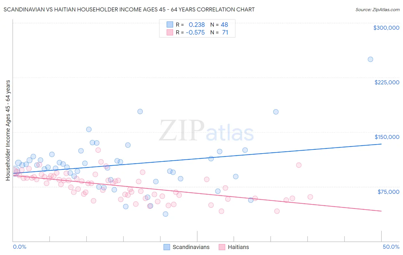 Scandinavian vs Haitian Householder Income Ages 45 - 64 years