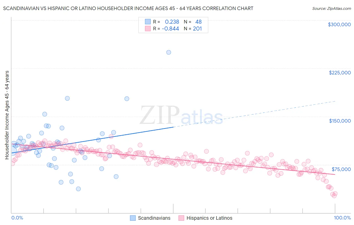 Scandinavian vs Hispanic or Latino Householder Income Ages 45 - 64 years