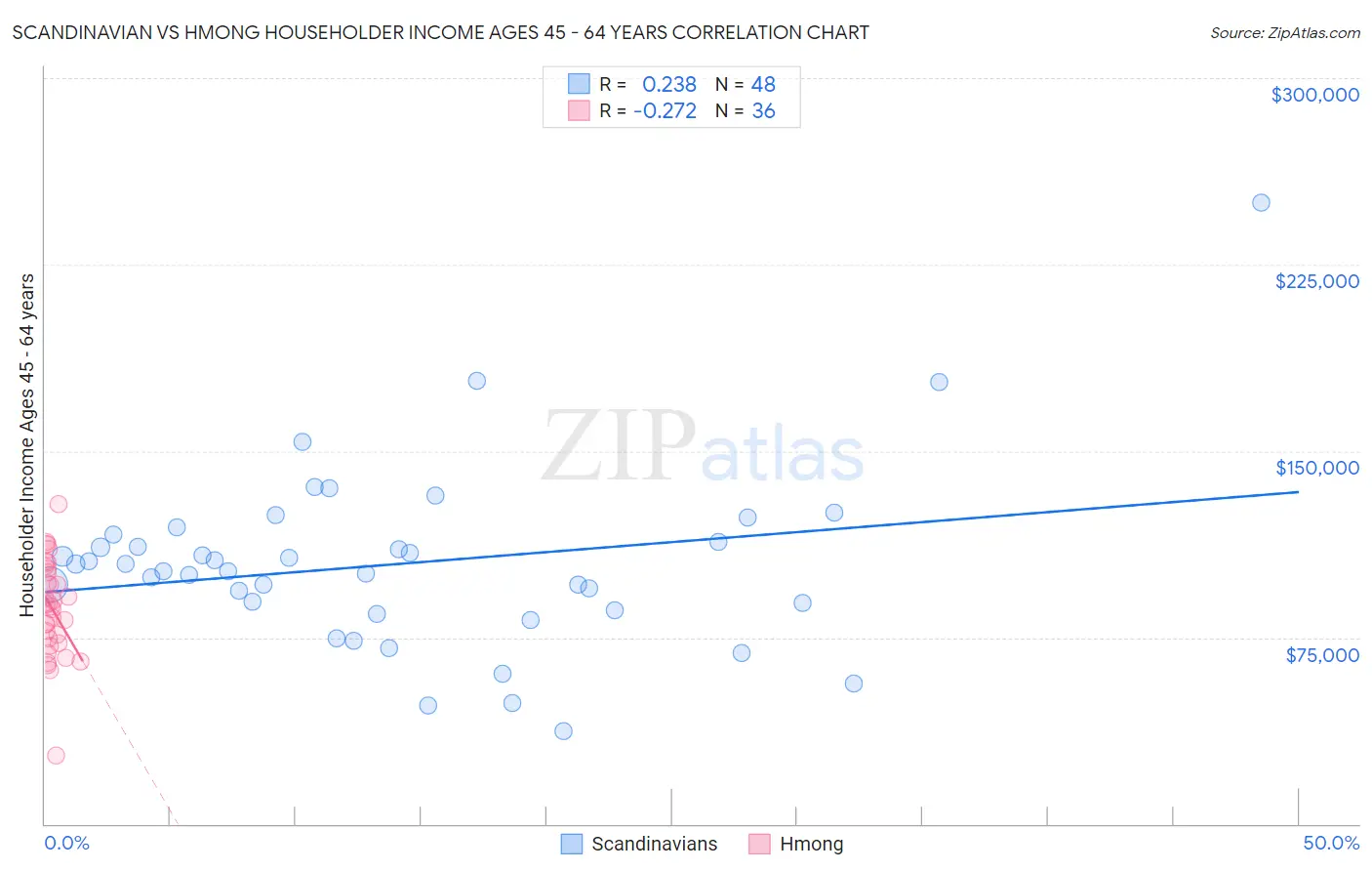 Scandinavian vs Hmong Householder Income Ages 45 - 64 years