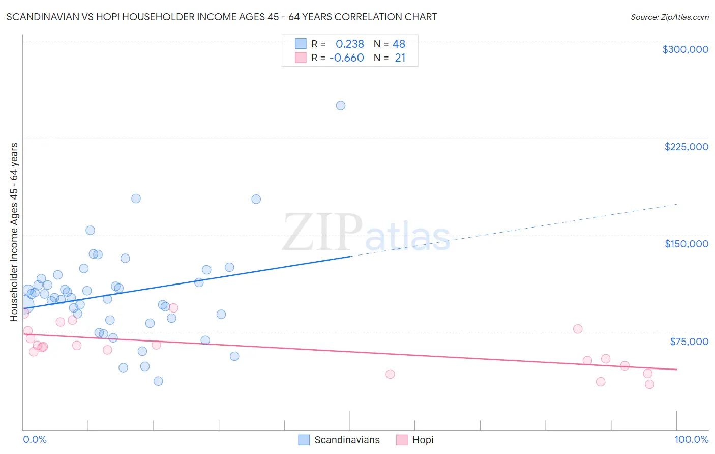 Scandinavian vs Hopi Householder Income Ages 45 - 64 years