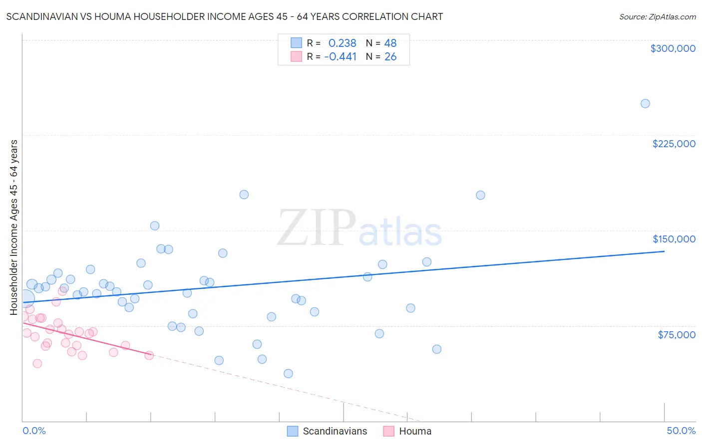 Scandinavian vs Houma Householder Income Ages 45 - 64 years