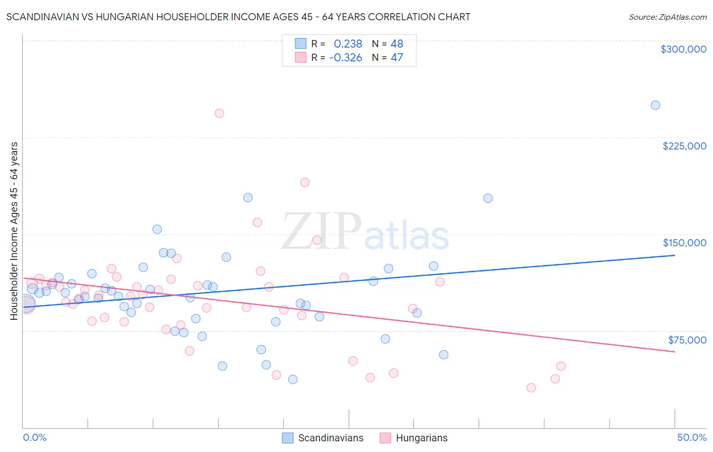 Scandinavian vs Hungarian Householder Income Ages 45 - 64 years