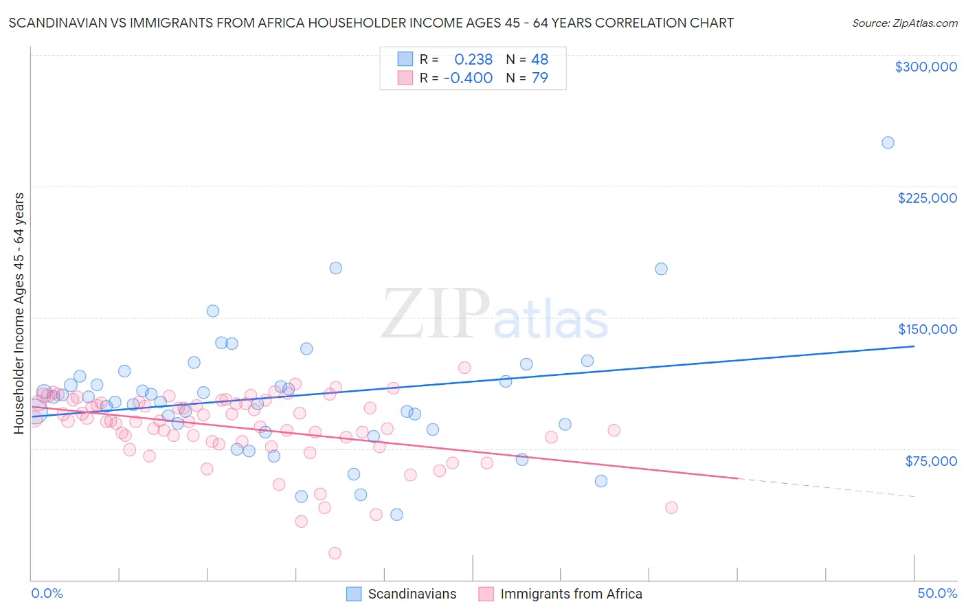 Scandinavian vs Immigrants from Africa Householder Income Ages 45 - 64 years