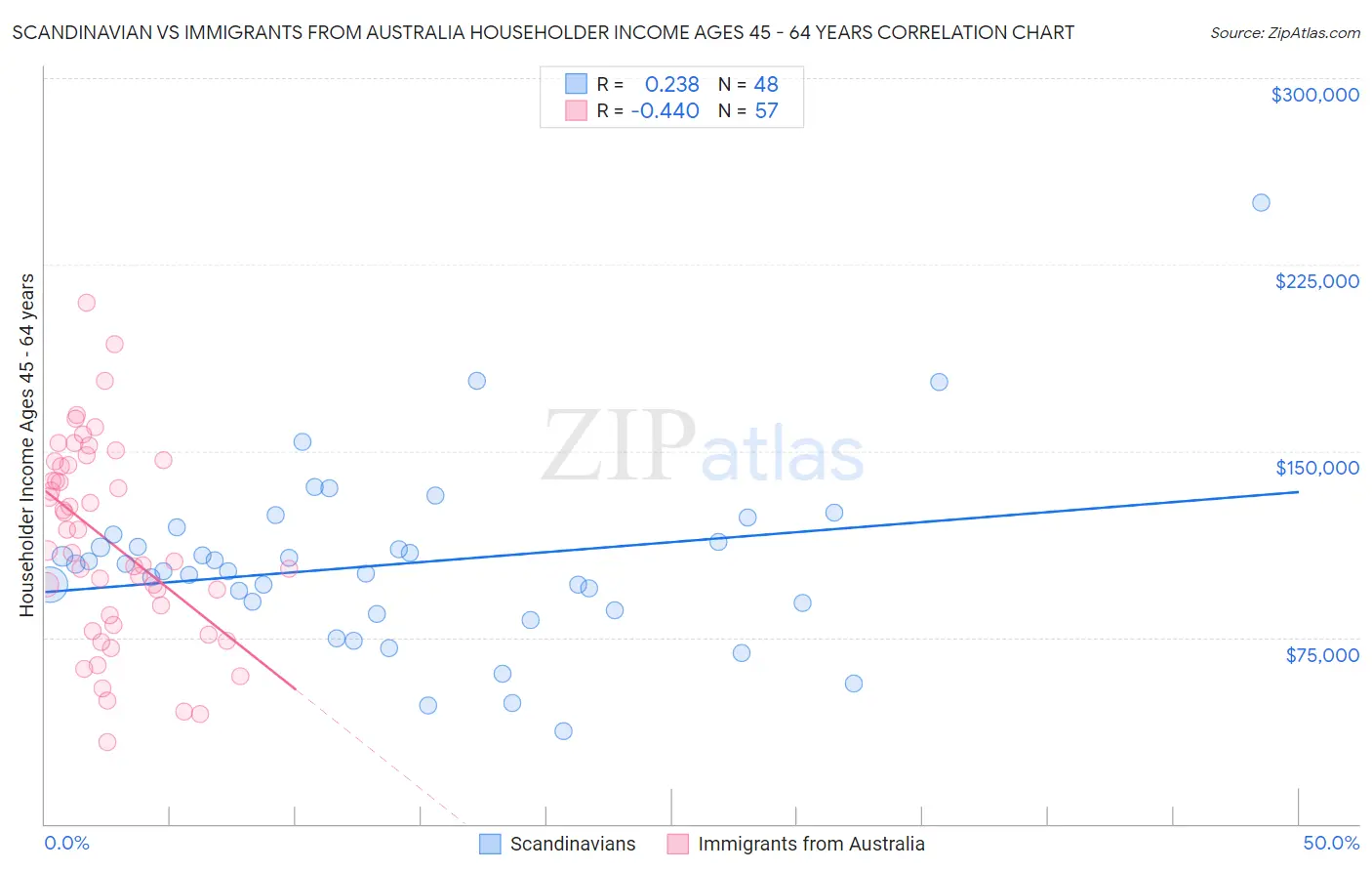 Scandinavian vs Immigrants from Australia Householder Income Ages 45 - 64 years