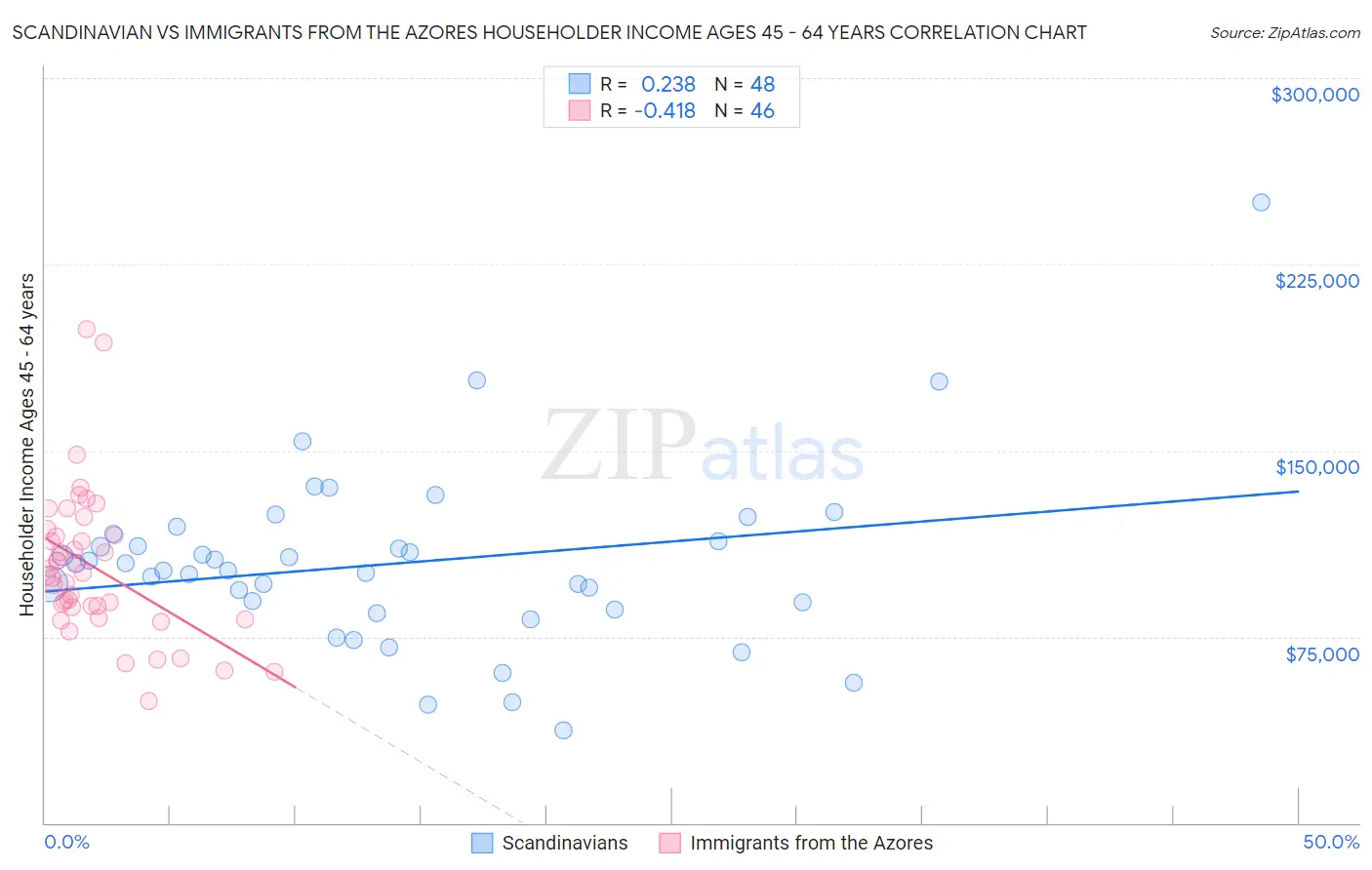 Scandinavian vs Immigrants from the Azores Householder Income Ages 45 - 64 years