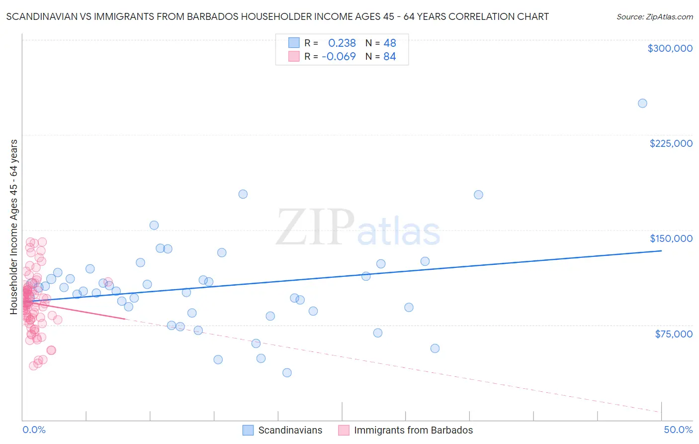 Scandinavian vs Immigrants from Barbados Householder Income Ages 45 - 64 years