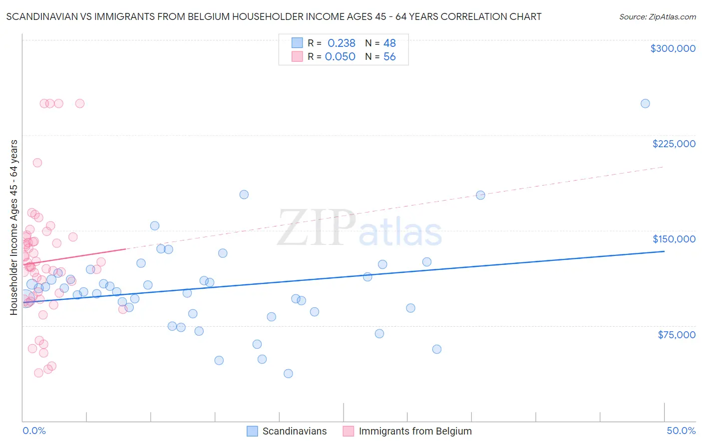 Scandinavian vs Immigrants from Belgium Householder Income Ages 45 - 64 years