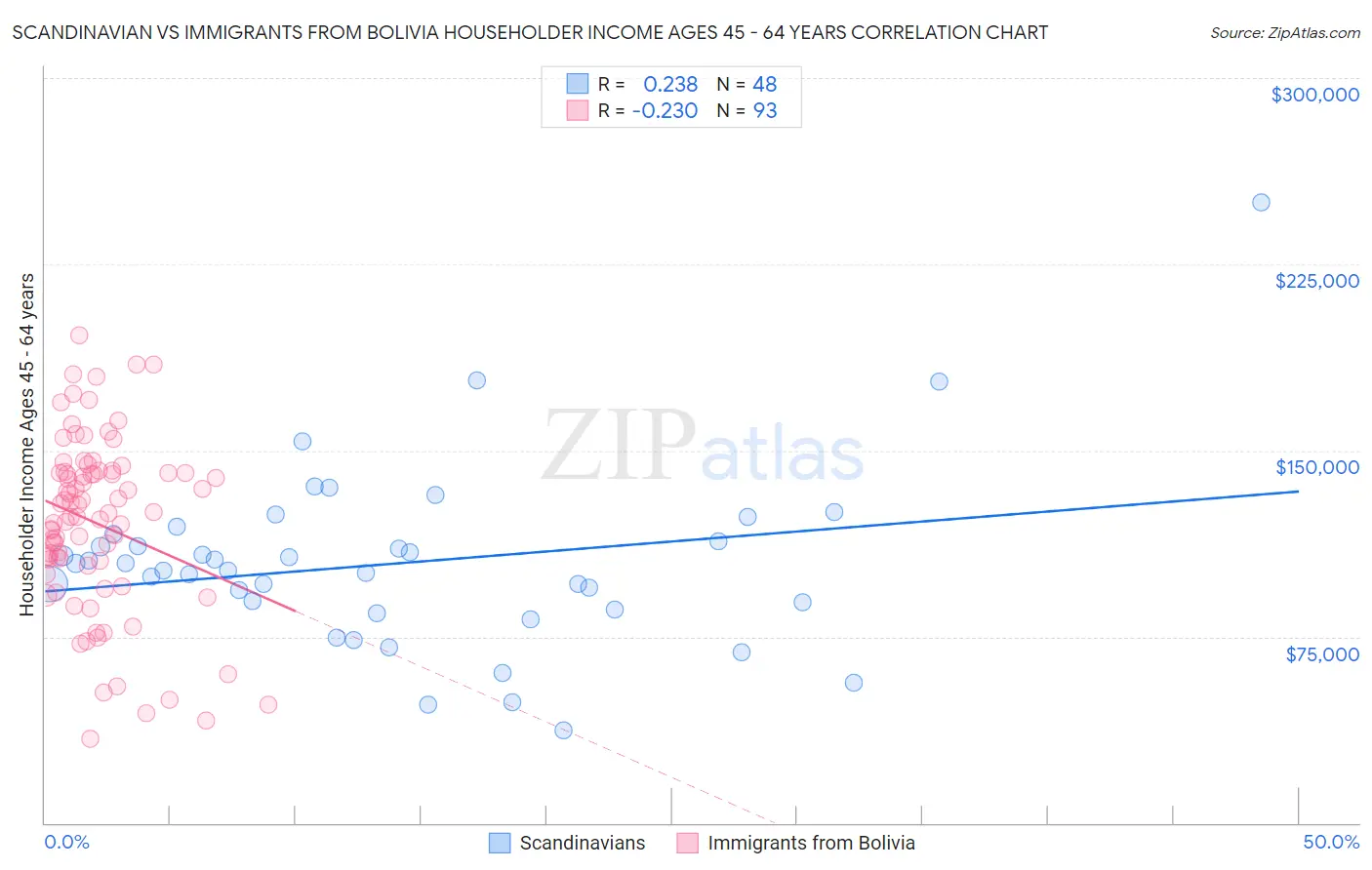 Scandinavian vs Immigrants from Bolivia Householder Income Ages 45 - 64 years