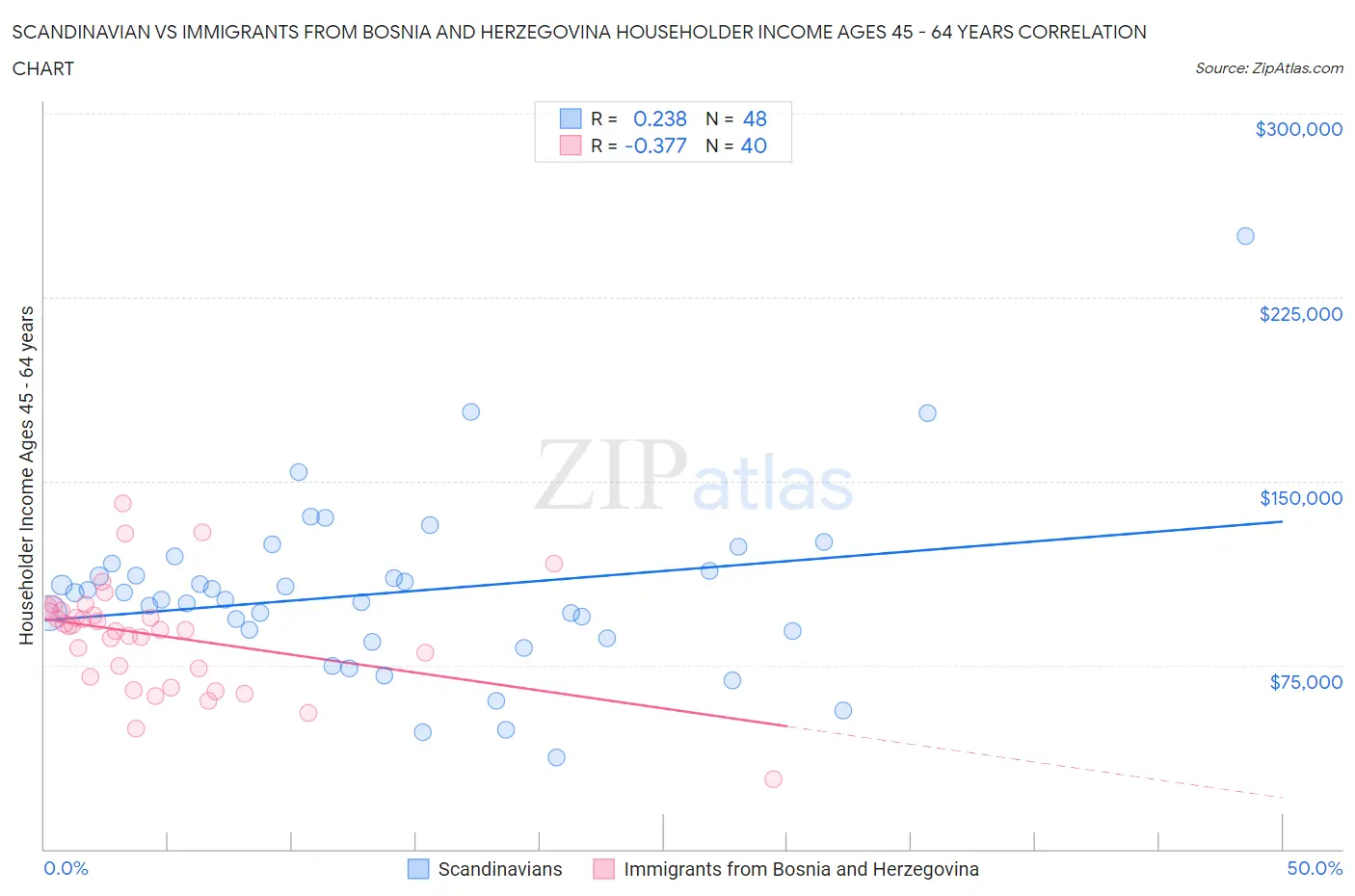 Scandinavian vs Immigrants from Bosnia and Herzegovina Householder Income Ages 45 - 64 years