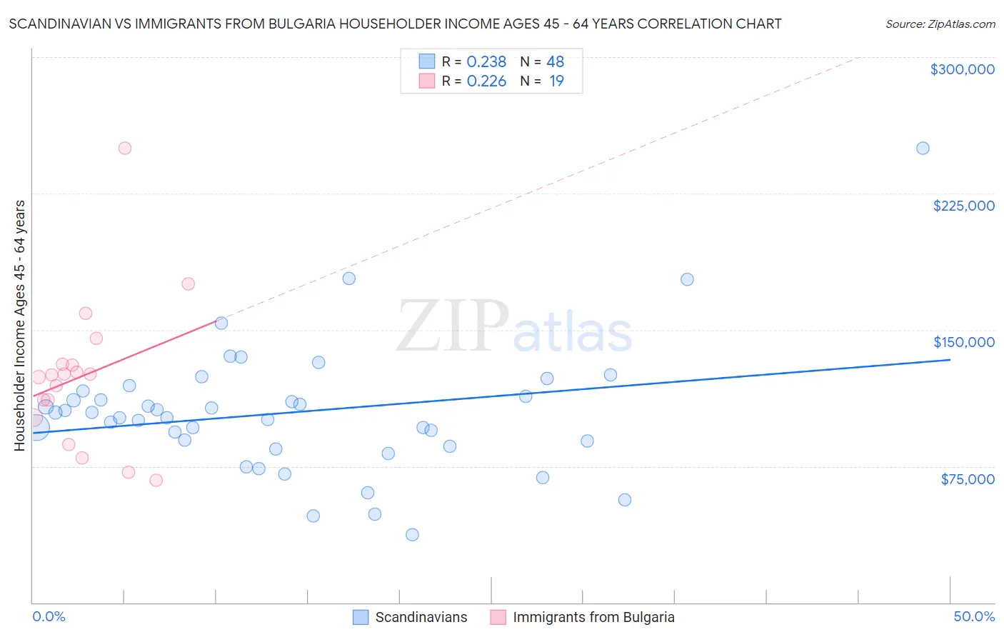 Scandinavian vs Immigrants from Bulgaria Householder Income Ages 45 - 64 years