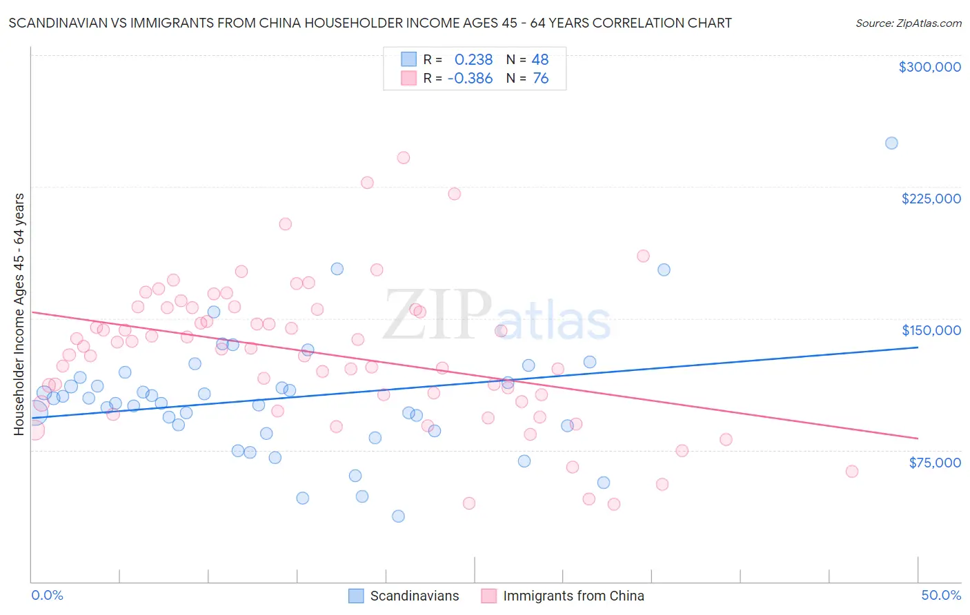 Scandinavian vs Immigrants from China Householder Income Ages 45 - 64 years