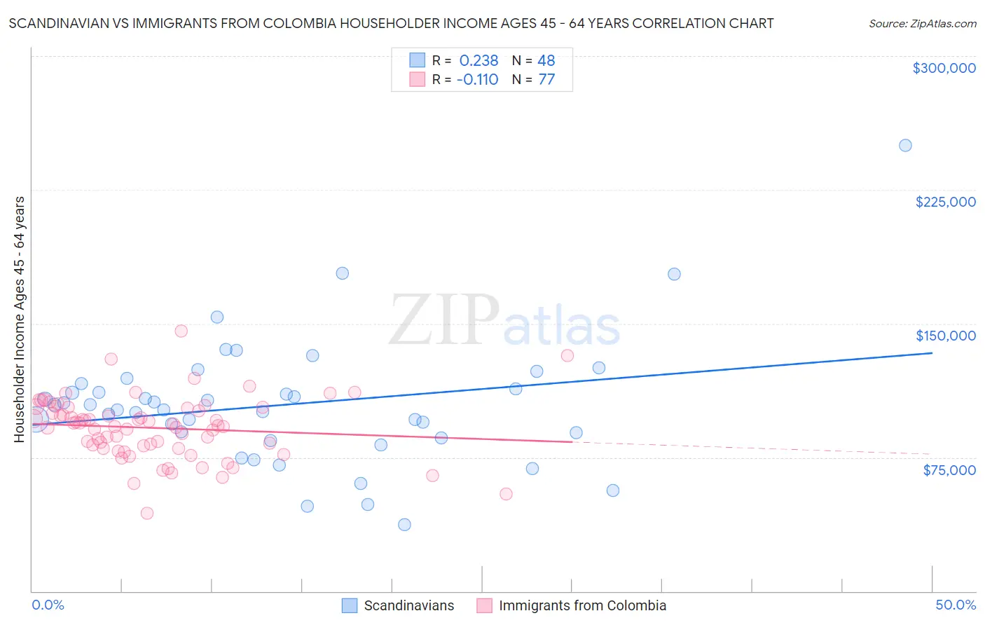 Scandinavian vs Immigrants from Colombia Householder Income Ages 45 - 64 years