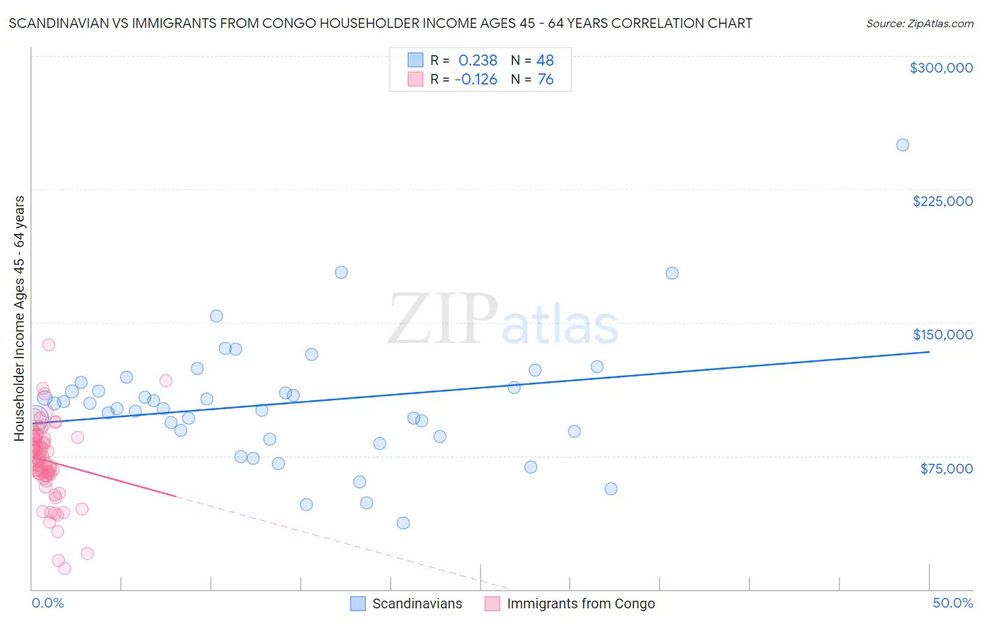 Scandinavian vs Immigrants from Congo Householder Income Ages 45 - 64 years