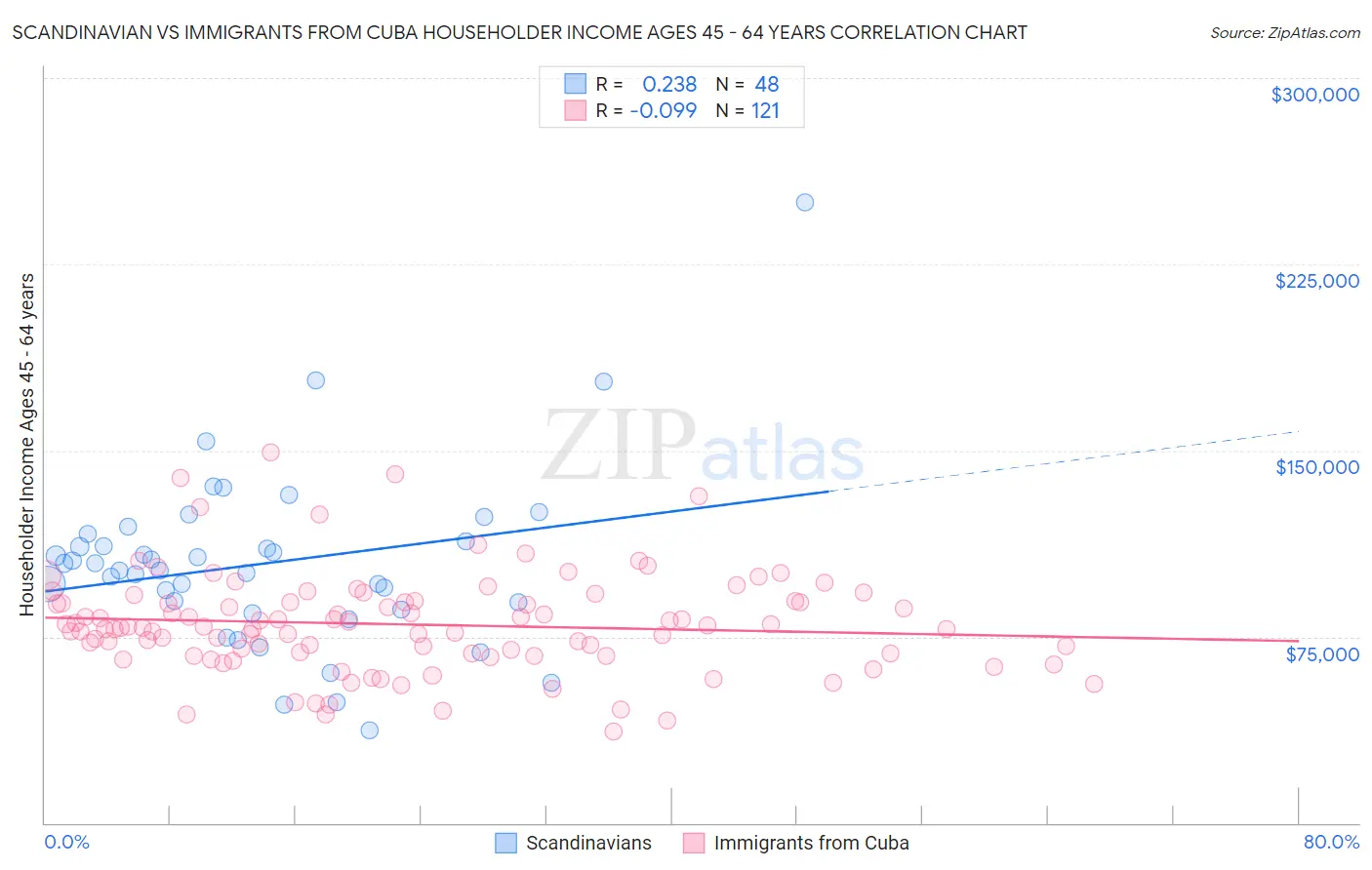 Scandinavian vs Immigrants from Cuba Householder Income Ages 45 - 64 years