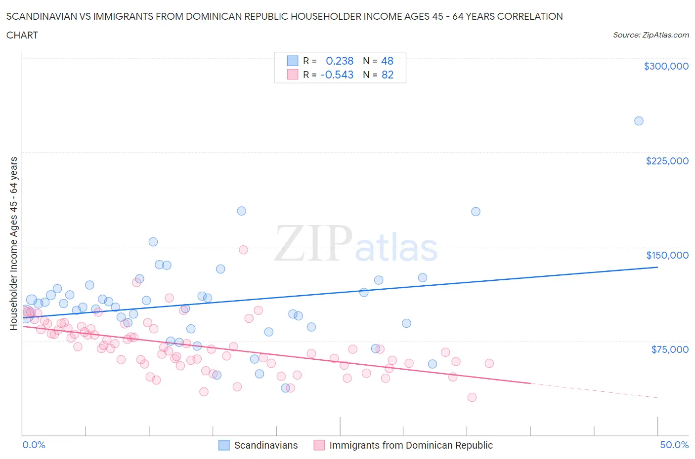 Scandinavian vs Immigrants from Dominican Republic Householder Income Ages 45 - 64 years