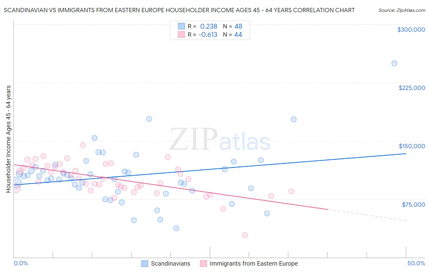 Scandinavian vs Immigrants from Eastern Europe Householder Income Ages 45 - 64 years