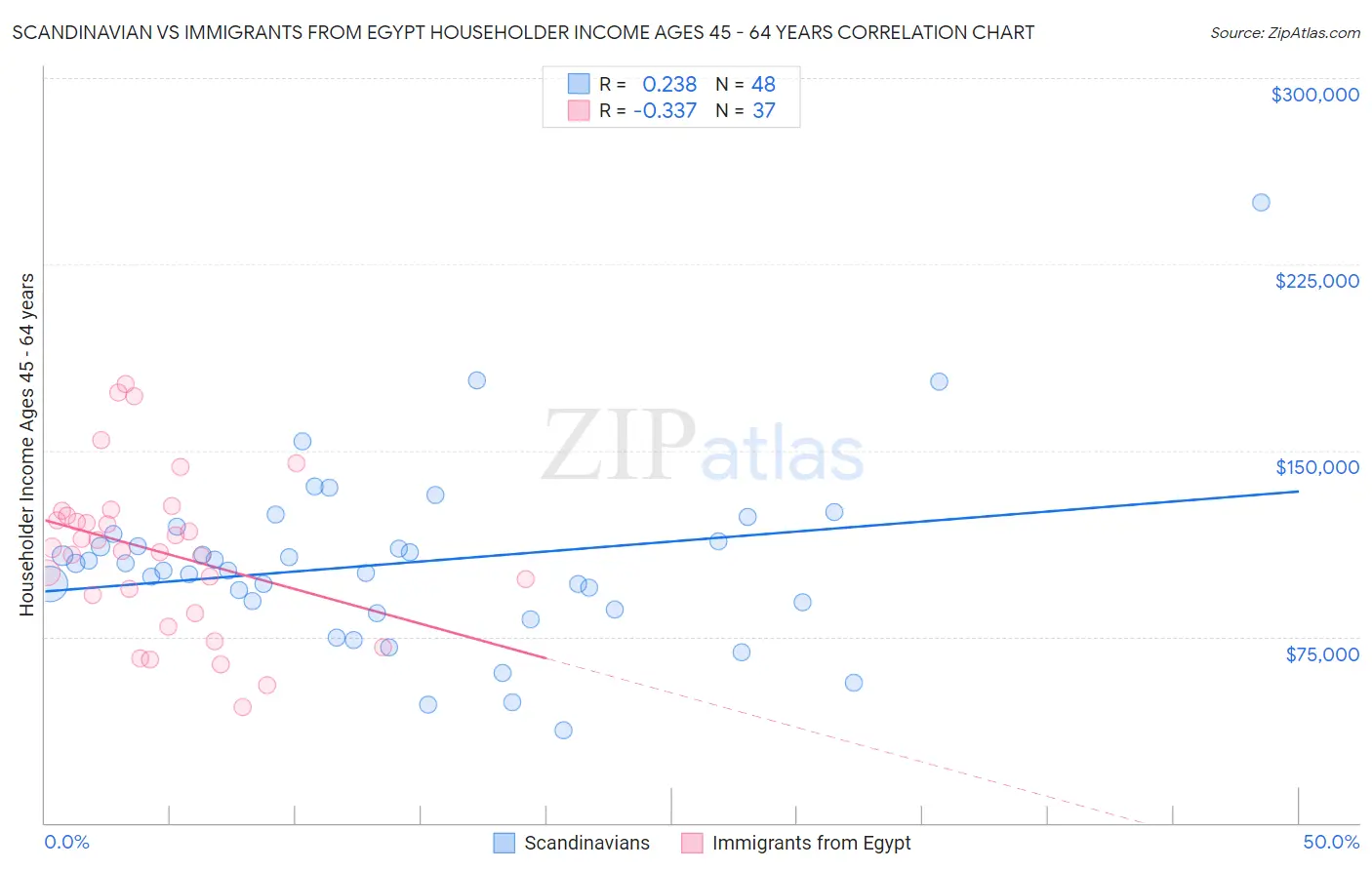 Scandinavian vs Immigrants from Egypt Householder Income Ages 45 - 64 years